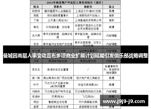 曼城因高层人事变动宣布多项商业扩展计划延期引发俱乐部战略调整